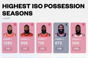 开云官方网站-美媒晒过去10年赛季单打次数榜：哈登包揽前6