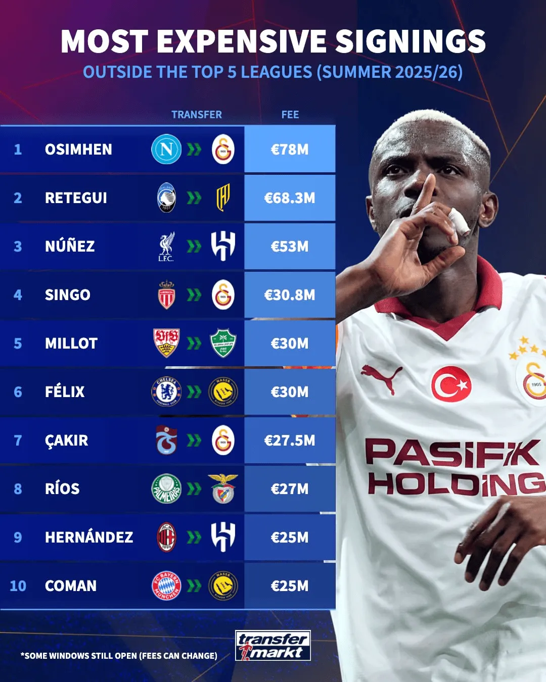 开云登录入口地址-五大联赛之外最贵引援榜：奥斯梅恩居首，沙特联六人进前十