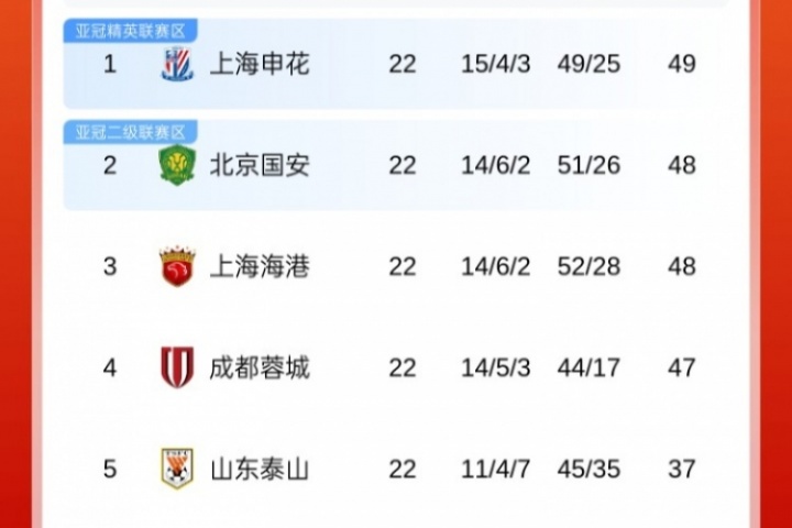 开云官方网站-前4仅差2分！中超积分榜：申花1分领跑，国安&amp;海港同积48分