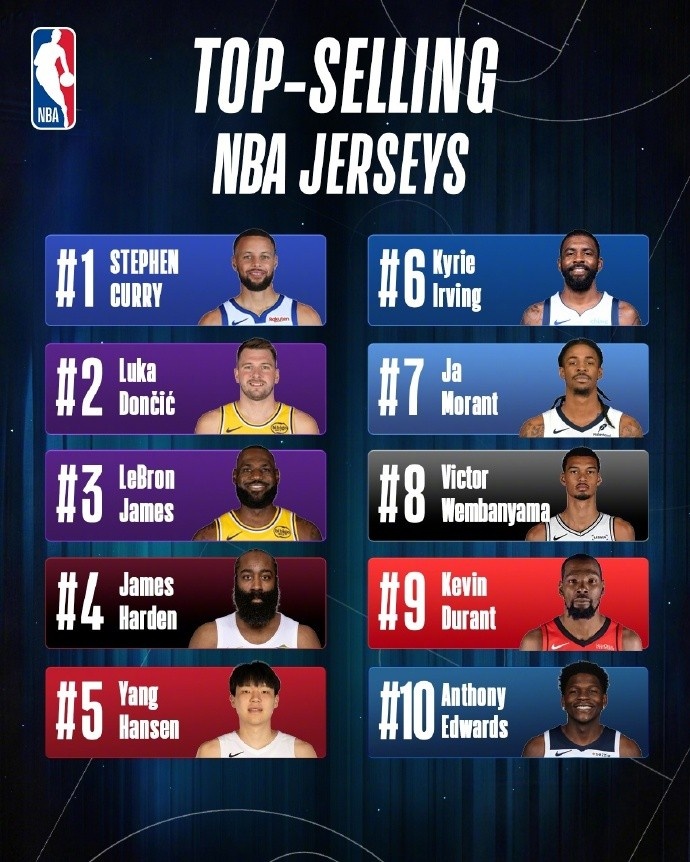 开云官方网站-NBA中国球衣销量榜：库里居首 东契奇詹姆斯紧随其后 杨瀚森第五